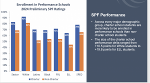 A bar graph showing 2024 enrollment in performance schools.